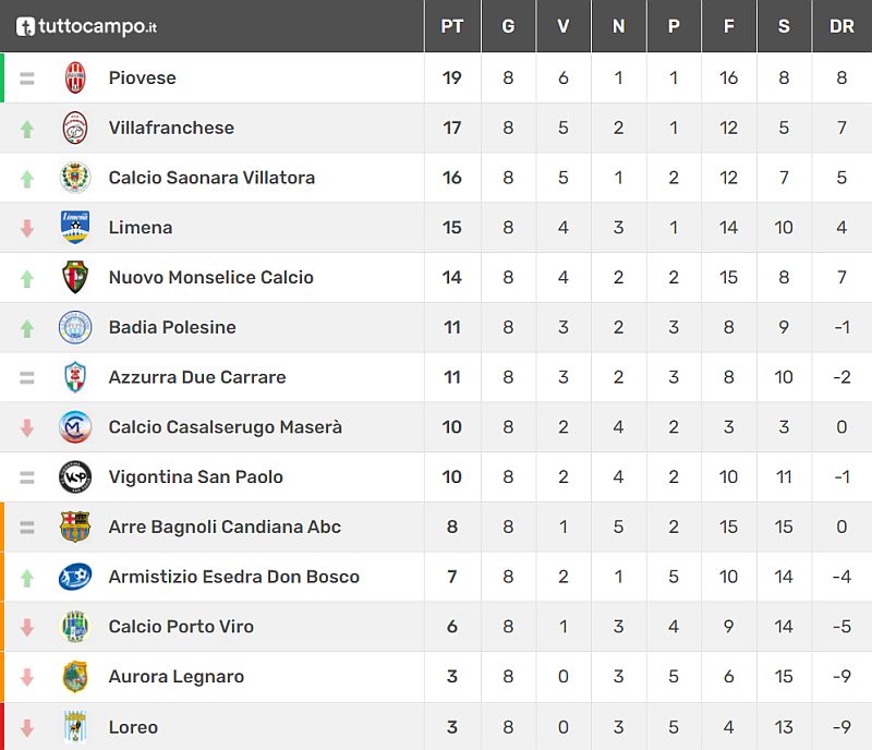 Classifica 8^ giornata Veneto Promozione  Girone C Stagione sportiva 2021 2022